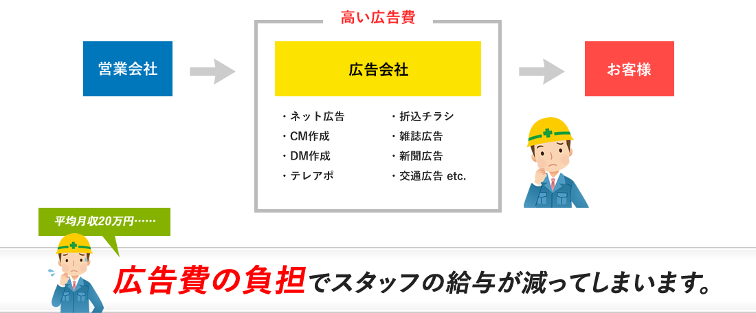 他社の集客方法